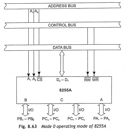 8255A Programmable Peripheral Interface