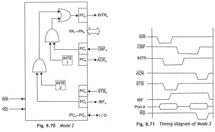 8255A Programmable Peripheral Interface