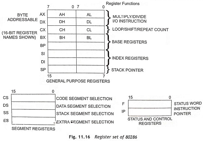 Architecture of 80286 Microprocessor
