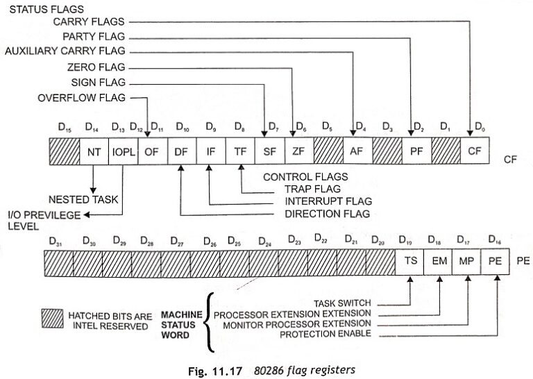 Architecture of 80286 Microprocessor - EEEGUIDE.COM