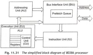 Functional Block Diagram Of 80386 Microprocessor Description