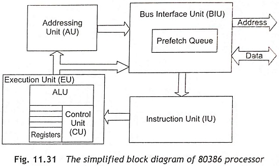 Block Diagram of 80386 processor