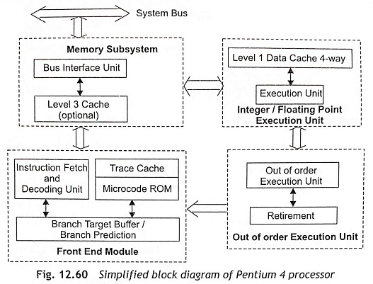 Architecture of Pentium 4 Processor