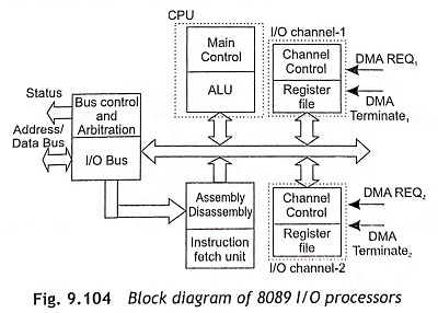 Block diagram of 8089 processor