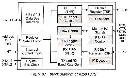 Block diagram of 8250 UART