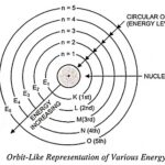 Explain Bohr's Atomic Model