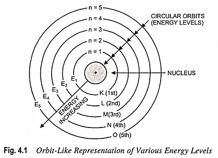 Bohr's Atomic Model