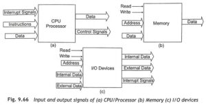 Bus Interface in Microprocessor - EEEGUIDE.COM