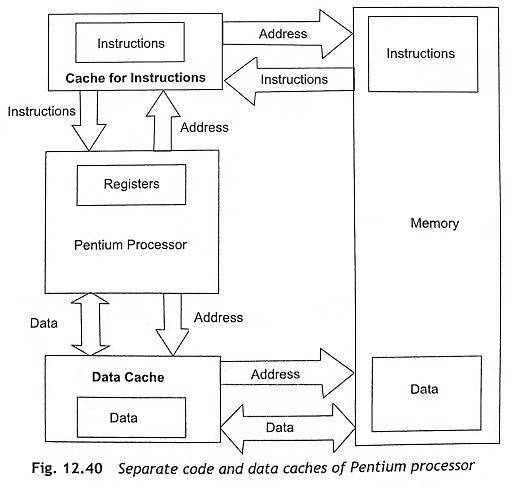 Separate code and data caches of Pentium processor