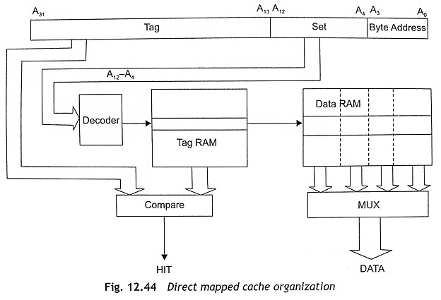 Direct mapped cache organization