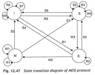State transition diagram of MESI protocol