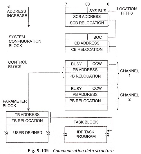 Communication data structure of 8089 processor