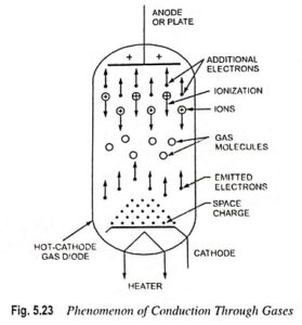 Read more about the article Explain Conduction in Gas
