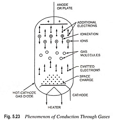 Conduction in Gas