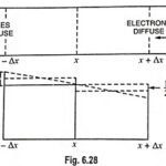 Explain Conduction in Intrinsic Semiconductors