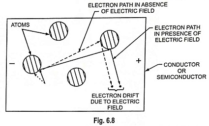Read more about the article Drift Current and Diffusion Current in Semiconductor