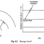 Electron Orbits and Energy Levels