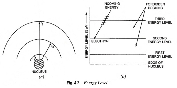 Electron Orbits and Energy Levels