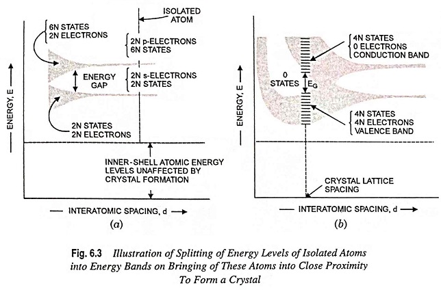 Energy Band Theory of Crystals