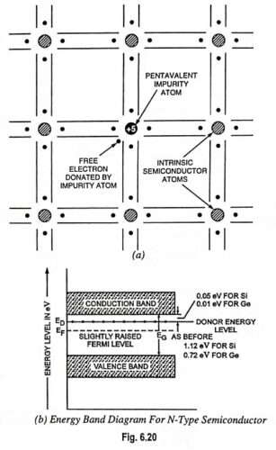 Read more about the article What is Extrinsic Semiconductor?