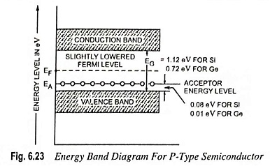 Energy Band Diagram for P-Type Semiconductor