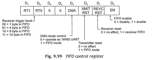 FIFO control register of 16550 UART