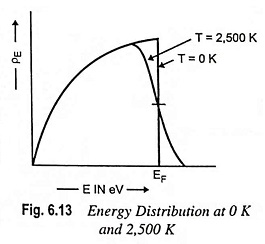 Fermi Dirac Function in Semiconductor