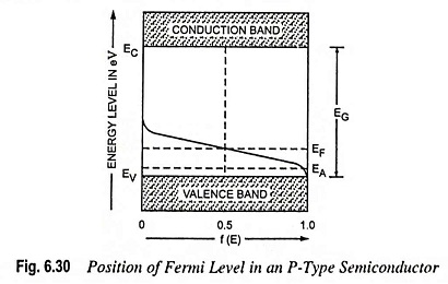 Fermi Level in an P-Type Extrinsic Semiconductor