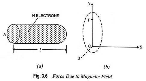Force in a Magnetic Field