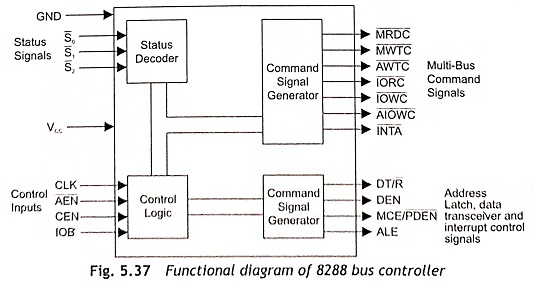 Functional diagram of 8288 bus controller
