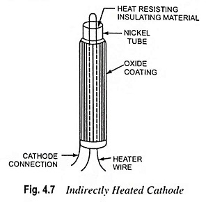 Read more about the article What is Cathode or Emitter and Types of Cathode?