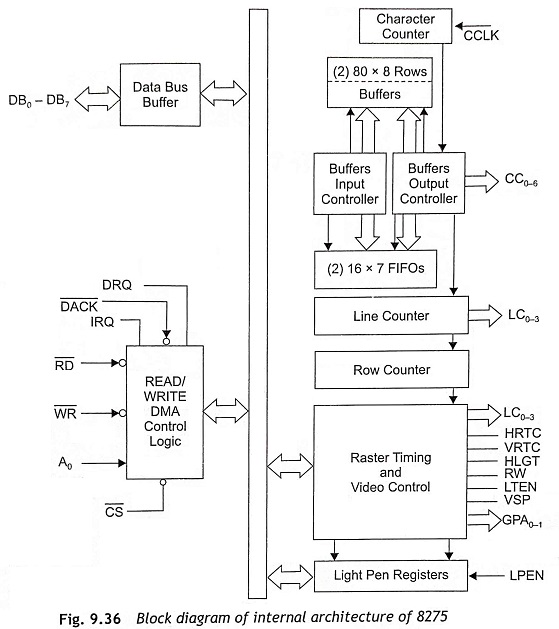Internal Architecture of 8275 CRT Controller