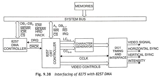 Internal Architecture of 8275 CRT Controller