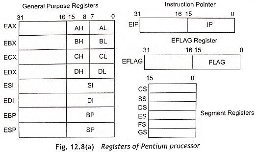 Internal Architecture of Pentium Processor