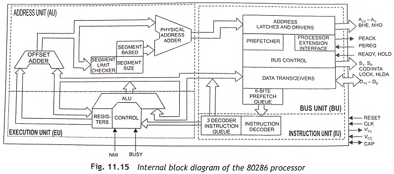 Architecture of 80286 Microprocessor