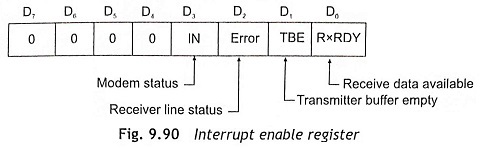 Interrupt enable register of 8250 UART