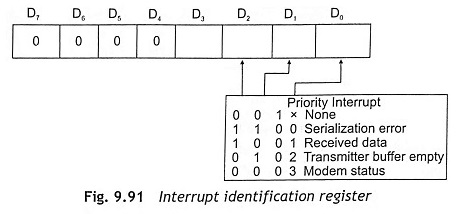 Interrupt identification register of 8250 UART