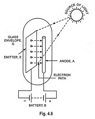 Photoelectric Emission and Laws of Photoelectric Emission