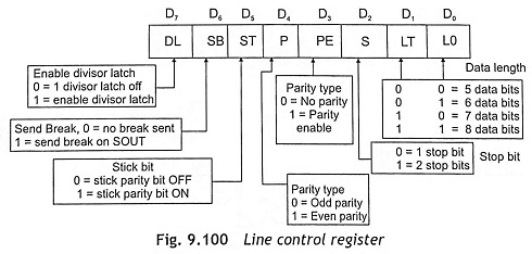 Line control register of 16550 UART
