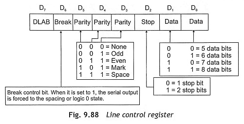 Line control register of 8250 UART