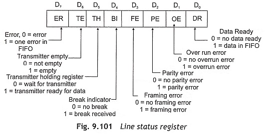 Line status register of 16550 UART