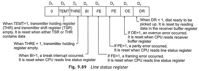 Line status register of 8250 UART