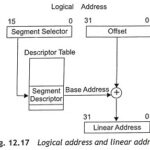 Linear, Logical Address and Physical Address in Microprocessor