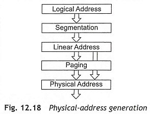 Linear, Logical Address and Physical Address in Microprocessor