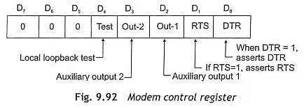 Modem control register of 8250 UART
