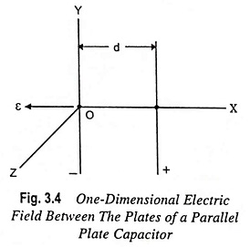 Read more about the article Motion of Charged Particle in Electric Field