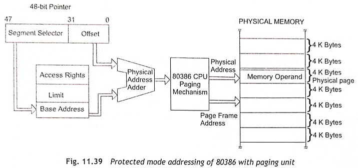 Operating Modes of 80386 Microprocessor