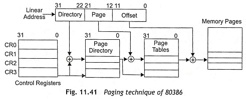 Operating Modes of 80386 Microprocessor