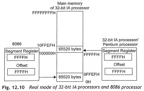 Operating Modes of Pentium Processor