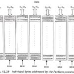 Pentium Bus Interfacing